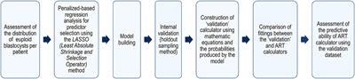 Validation of ART Calculator for Predicting the Number of Metaphase II Oocytes Required for Obtaining at Least One Euploid Blastocyst for Transfer in Couples Undergoing in vitro Fertilization/Intracytoplasmic Sperm Injection